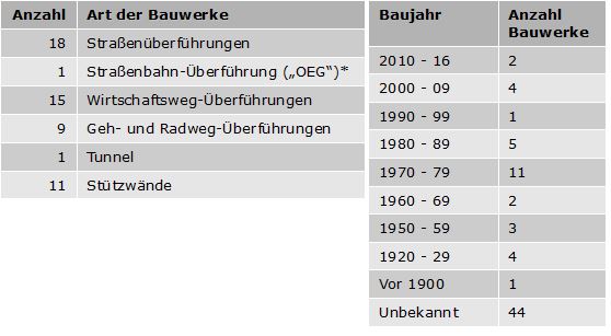 * Straßenbahn-Überführung wird nicht als Tunnel betrachtet